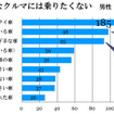 あなたが乗りたくないクルマはどんなクルマ？（男性）