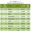 ブランド価値ランキング（10位まで）