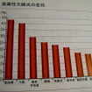 潰瘍性大腸炎の症状