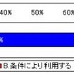 リサイクル部品に対する意識