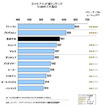 2013年日本冬用タイヤ顧客満足度調査