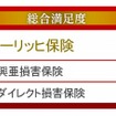 イードアワード自動車保険顧客満足度