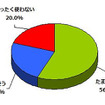 歩行中に携帯電話を使いますか