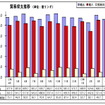 4月の輸出、前年同月比3.3％の減少　貿易黒字は87.4％の大幅減に　マレーシア