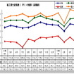 マレーシア鉱工業生産指数