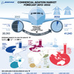 2013‐2032商用航空市場の展望