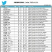 参院選予定候補者　Twitter認証アカウントリスト（3/4）