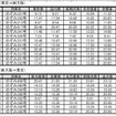 追加運転する臨時「のぞみ」の時刻表。