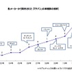 好調のプチバン市場に地殻変動？　軽自動車優遇見直しで購入意向に影響6割