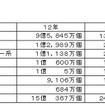 車載ECUの分野別世界市場