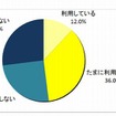 家庭学習におけるIT利用率