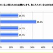 すでに取り入れているIT機器