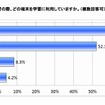 家庭学習の際に利用している端末