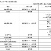 2013年度の自動車税制