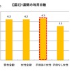 1週間の利用日数