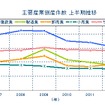 2013年上半期 産業別倒産状況