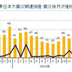 東日本大震災関連倒産 震災後月次推移