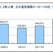 東証1部、2部上場　主な電気機器メーカー138社　従業員数推移