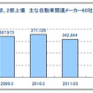 東証1部、2部上場　主な自動車関連メーカー60社　従業員数推移