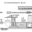 政府、特定港湾施設整備事業を閣議決定