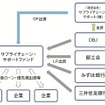 サプライチェーンサポートファンド、東海トリムに優先出資