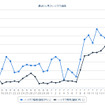 最近1か月のハイオクガソリン実売価格（e燃費調べ）