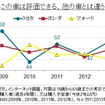 トヨタは評価できる、他の車とは違う