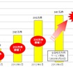 交通系ICカード電子マネーの利用件数の推移。従来は2年1カ月ごとに100万件増えていたが、400万件突破は300万件突破から1年1カ月で達成した。