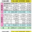 マレーシア上半期の自動車販売、4.1％の増加…通年2.0％増の見通しを維持＝MAA