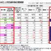 旅行先ブロック別に見た1次交通手段の増減数