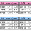 マレーシア　6月の自動車販売、前年同月比は5.3％に　前月比は8.1％増