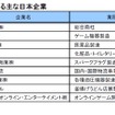 帝国データバンク調査、ロシアに進出している日系企業