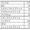 2009年から2011年にかけてのハイブリッド新車販売台数（自販連のデータをもとに作成）