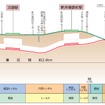 西武新宿線中井～野方間の縦断面図。中野区内の線路を地下に移す。