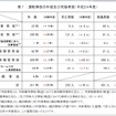 国土交通省、鉄軌道輸送の安全についてまとめ（2012年度）