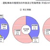 国土交通省、鉄軌道輸送の安全についてまとめ（2012年度）