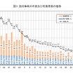 国土交通省、鉄軌道輸送の安全についてまとめ（2012年度）