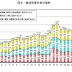 国土交通省、鉄軌道輸送の安全についてまとめ（2012年度）