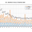 国土交通省、鉄軌道輸送の安全についてまとめ（2012年度）