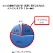 自動車で走行中、渋滞に巻き込まれるとイライラしますか？  （n=400）