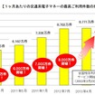 1か月あたりの交通系電子マネーの最高利用件数の推移