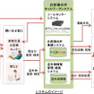 富士通が構築した東京都交通局の「お客様の声ネットワークシステム」のイメージ。三つのシステムを情報を一元化する。