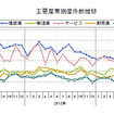 主要産業倒産件数推移