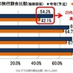 車を利用して旅行に出かける人の年齢比較