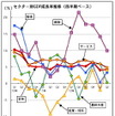 マレーシア 4-6月のGDP、4.3％成長に…製造や鉱業の回復、堅調な建設が貢献