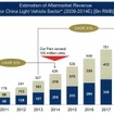 中国アフターマーケットの成長見通し