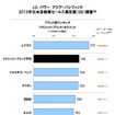 2013年日本自動車セールス満足度・ラグジュリーブランドセグメント