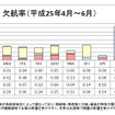 欠航率、2013年4-6月期