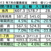 マレーシア7月の輸出、前年同月比4.5％増加、対日輸出は7.1％増に