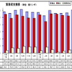 マレーシア7月の輸出、前年同月比4.5％増加、対日輸出は7.1％増に